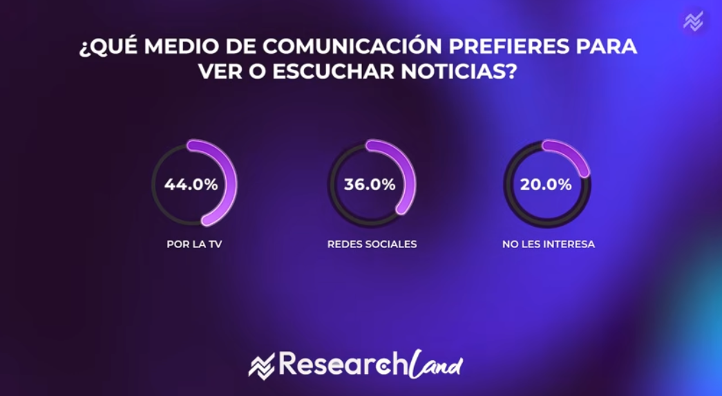 ¿Qué medio de comunicación prefieres para ver o escuchar noticias? TV 44%, redes sociales 36%, no me interesa 20% - Research Land
