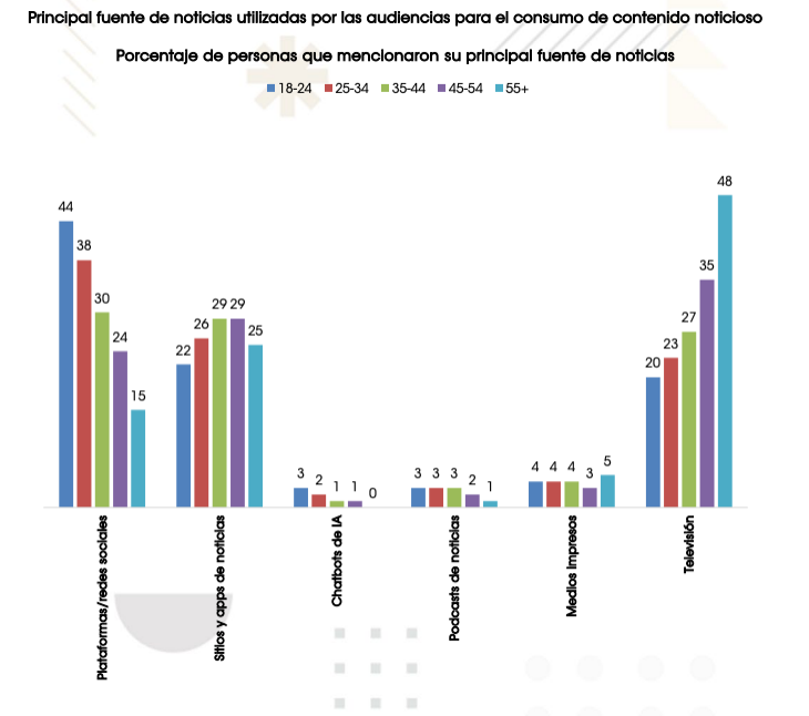 Gráfica de consumo contenidos noticiosos en internet por rango etario y tipo de medio - IFT