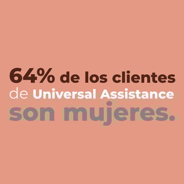 Imagen con fondo color salmón que muestra el texto: ‘64% de los clientes de Universal Assistance son mujeres’, en tipografía destacada en tonos negro, blanco y gris.